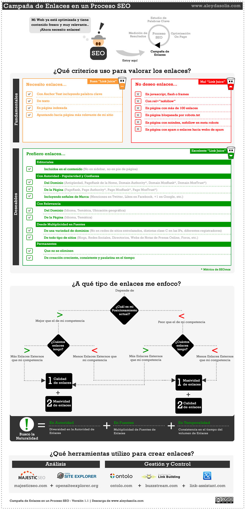 Campaña de Enlaces - Linkbuilding en Proceso SEO