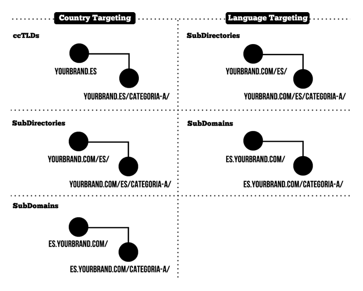 Country vs. Language Target - International Websites