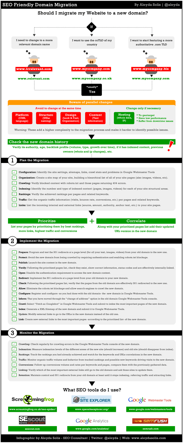 SEO Friendly Domain Migration Infographic