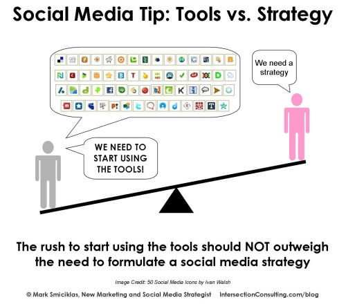 Estrategias de Marketing Social - SMM