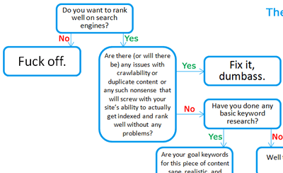 Diagrama de Flujo SEO