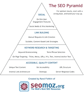 SEO Fundamental