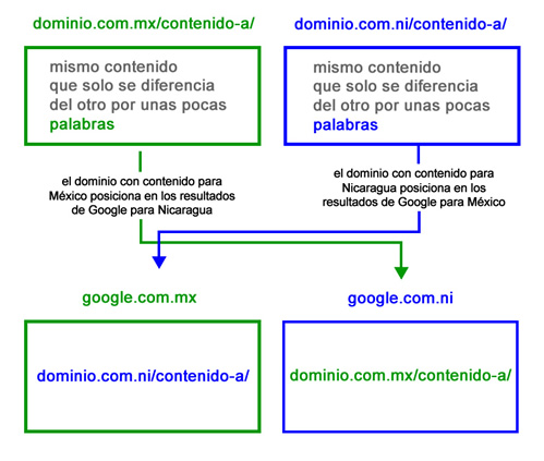Prueba SEO: rel=”alternate” hreflang=”x” para un mismo contenido enfocado a diferentes países