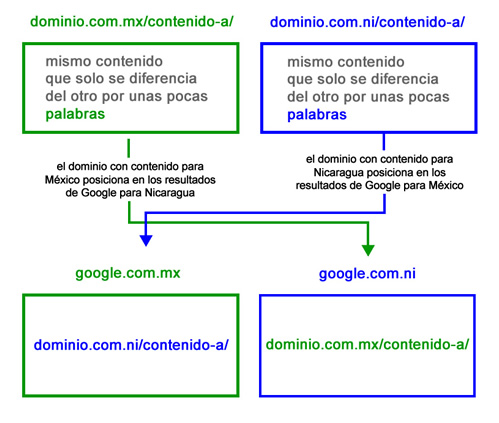 Prueba SEO: rel=”alternate” hreflang=”x” para un mismo contenido enfocado a diferentes países