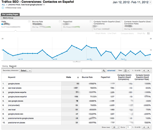 Trafico SEO y Conversiones por Pagina de Entrada - Google Analytics