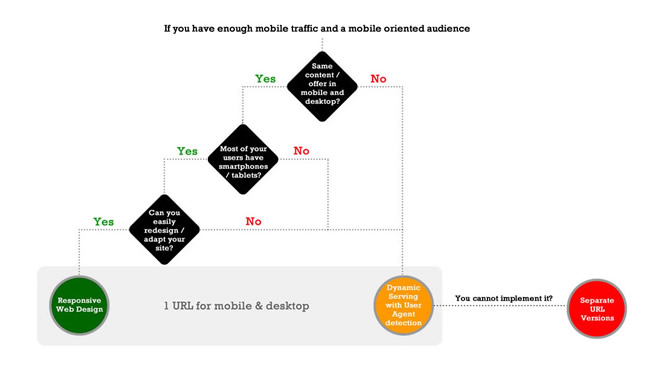 Mobile Web Decision Flowchart