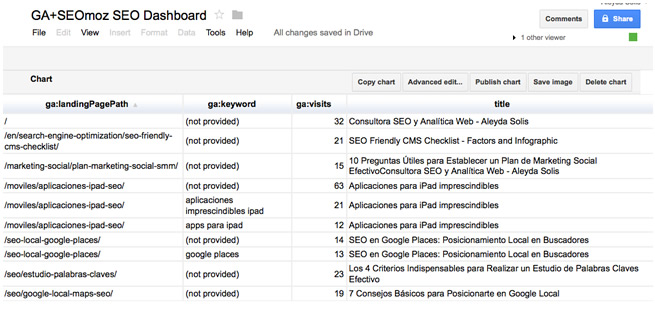 Google Docs Top Landing Pages Keywords Table