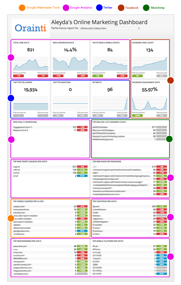 How to Create an SEO and Online Marketing Dashboard