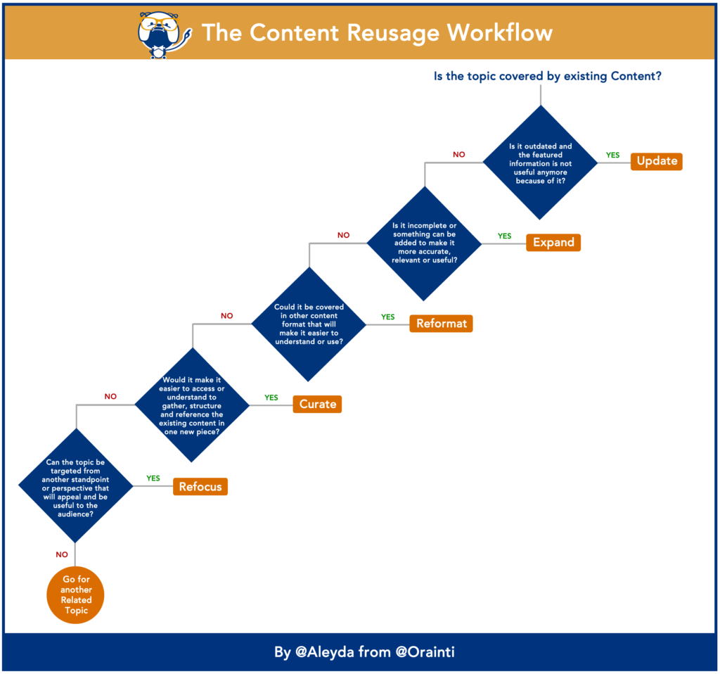 Content Reusage