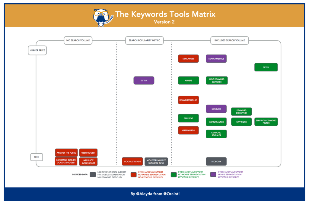 Keywords Research Tools Comparison