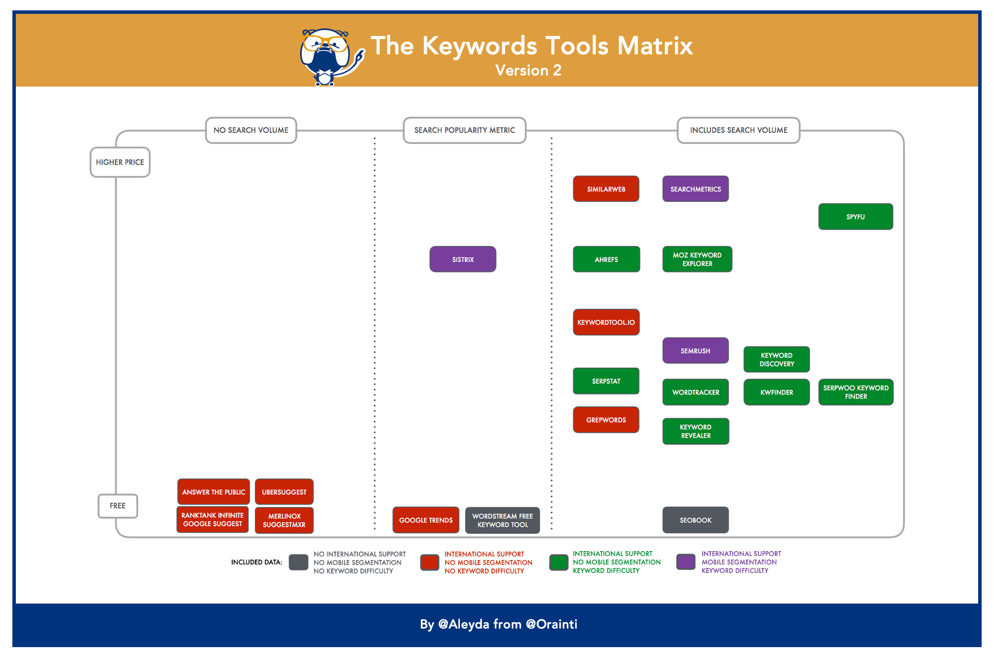 Keyword discovery tool clearance