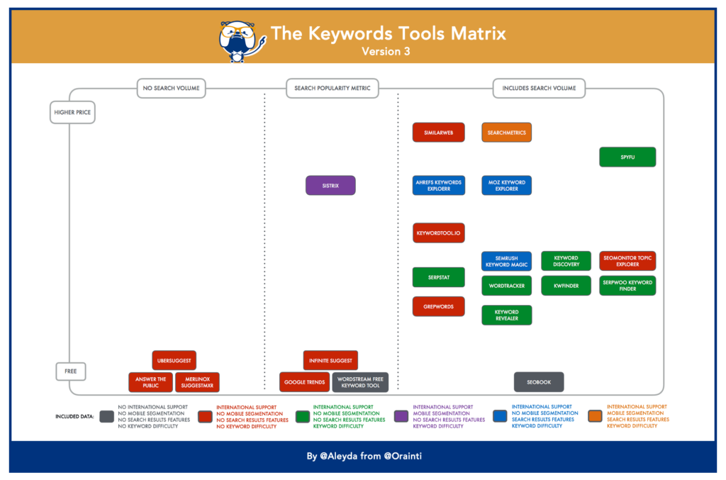 Keywords Tools