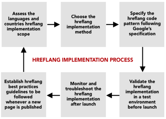 How to Implement hreflang: Following a 6 Steps Hreflang Implementation Process Guide