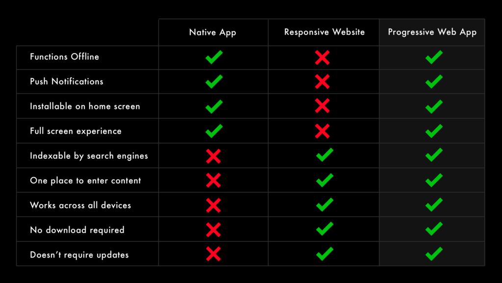 Progressive Web Apps - Websiteseveryday