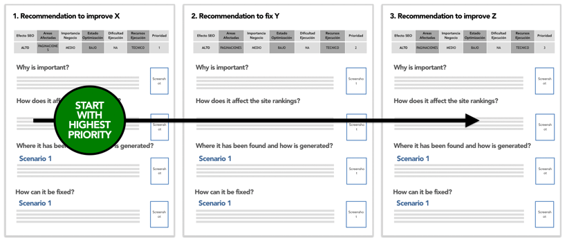 Prioritized SEO recommendations organization