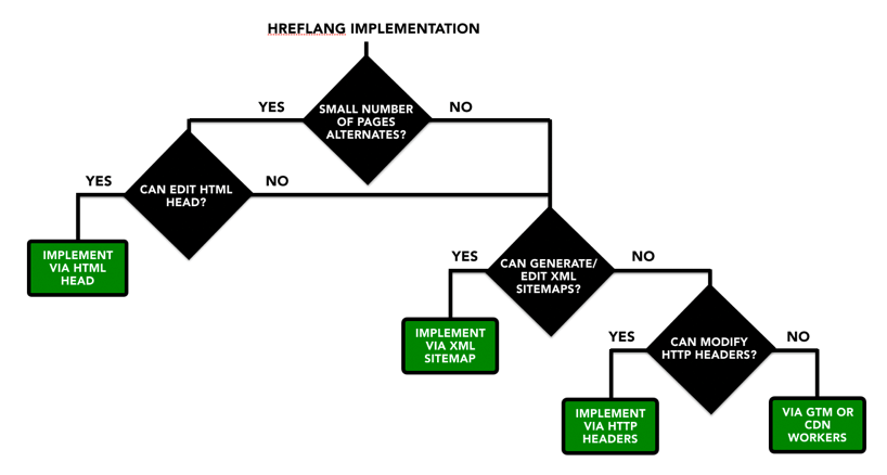 hreflang implementation alternatives