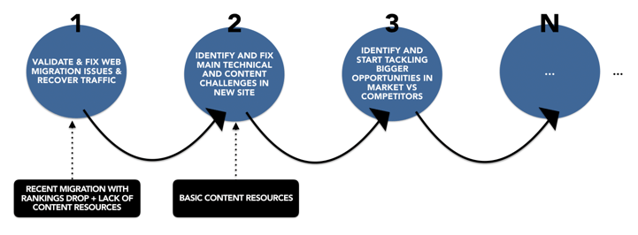 Iterative incremental SEO process