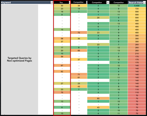 Non-Optimized Targeted Queries