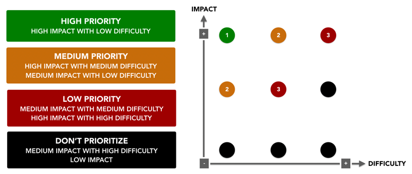 SEO Audit Priority