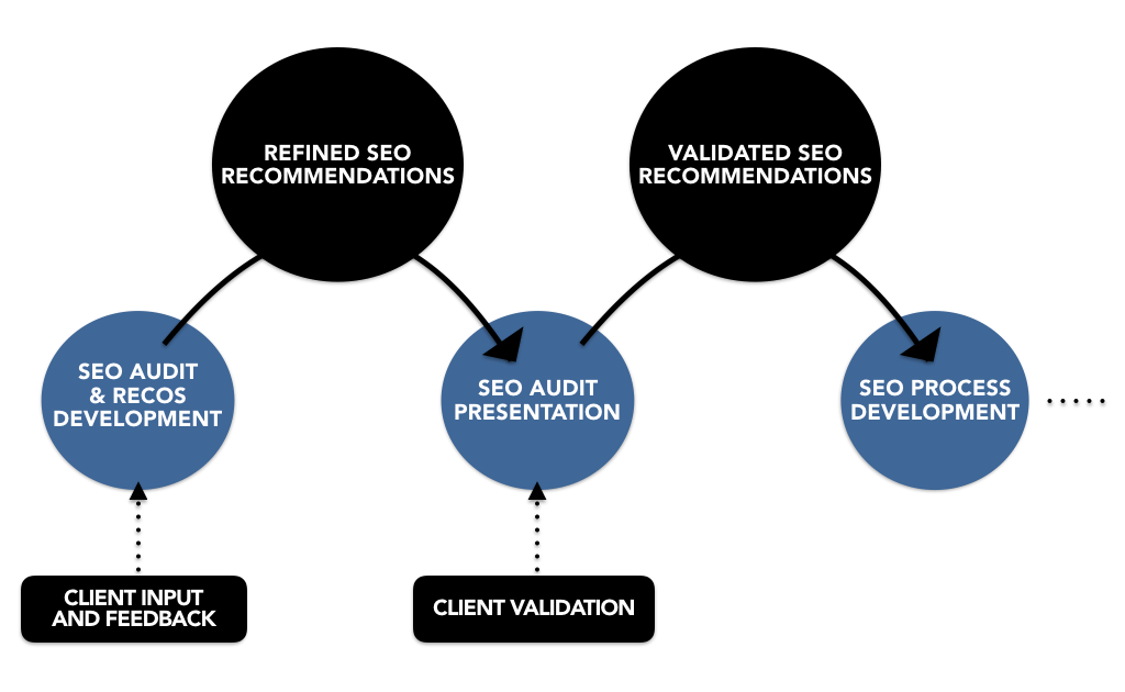 Validated SEO audits/recommendations