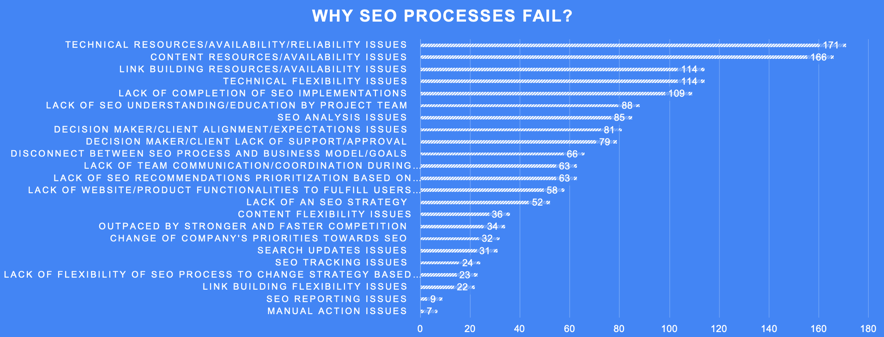 Why SEO Processes Fail Poll Results