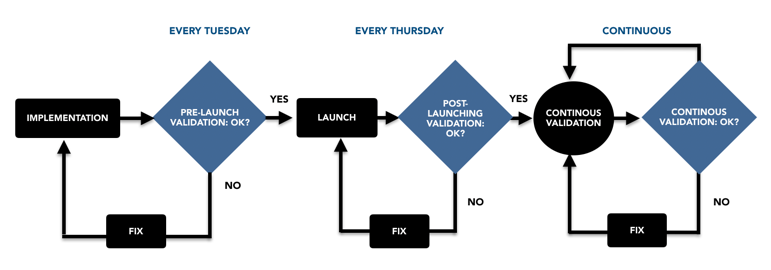 Continuous SEO validation 