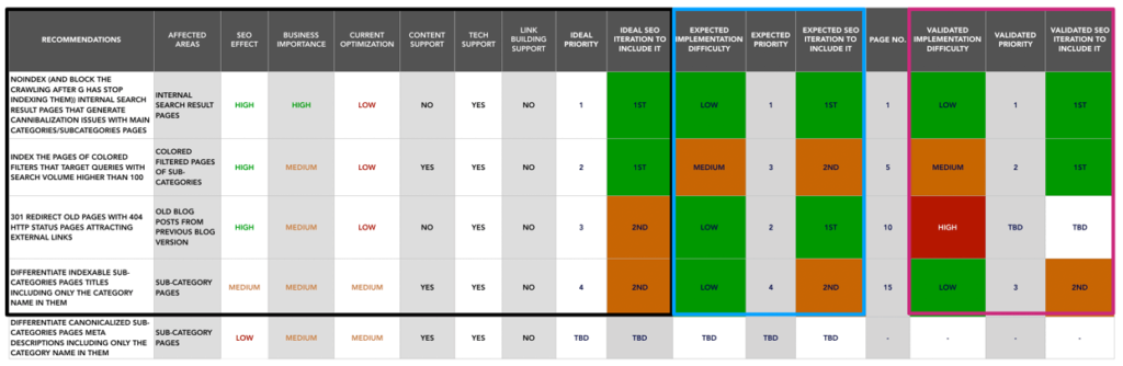 SEO audit Recommendations priorization impact difficulty