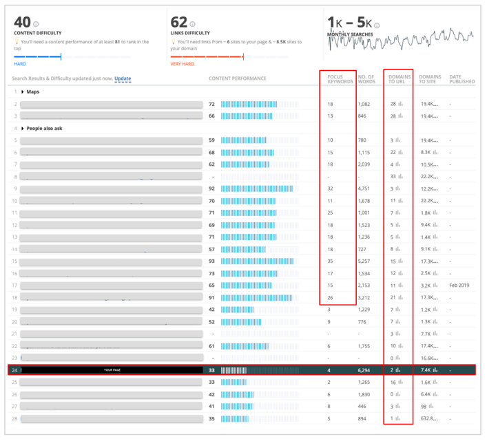 Rankings impact links & content relevance