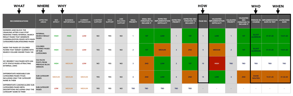 SEO recommendations document within matrix for project management