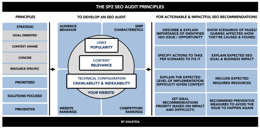 The SP2 SEO Audit Framework