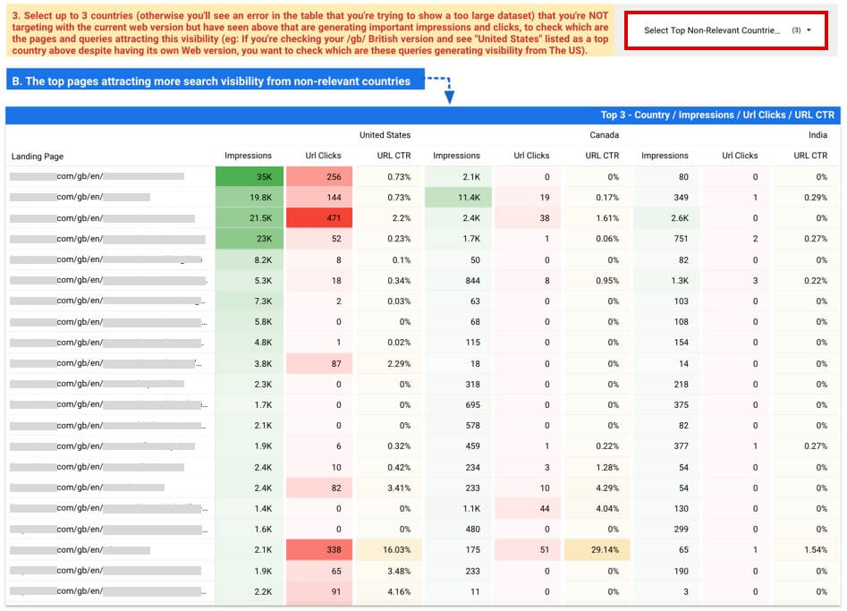 Top Pages attracting impressions and clicks