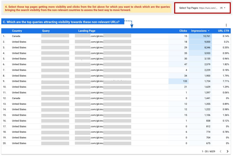 Top Queries for which The pages are Ranking For