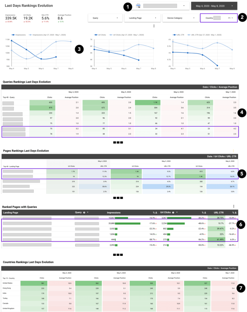 Google Data Studio Search Console Report for Ranking Core Update Analysis