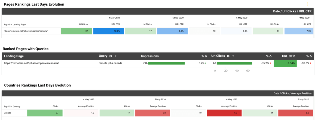 Rankings Evolution Per Query