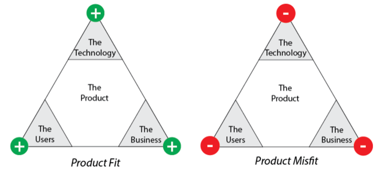 Product Management Fit 