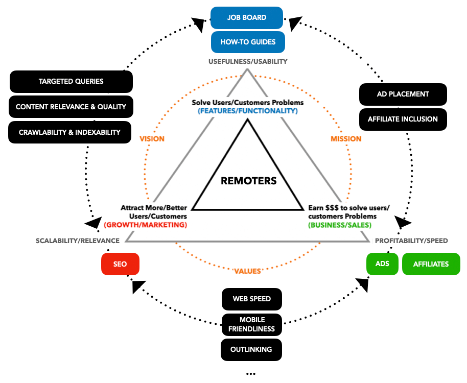 seo product triangle decision making recommendations