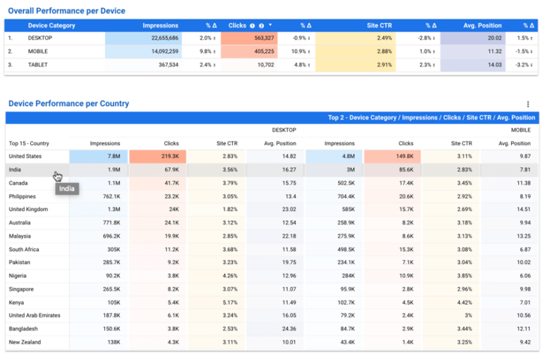 A Search Performance Per Device Dashboard to Analyze Mobile vs. Desktop ...