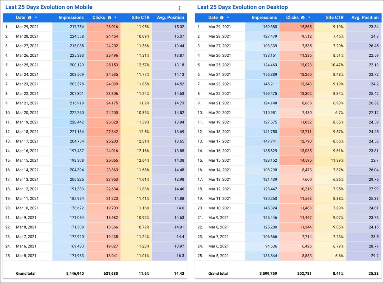 Mobile Vs Desktop Rankings Assessment Evolution Last Day