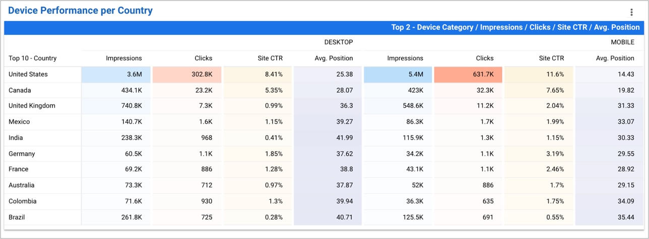 Top Keywords mobile vs desktop Search Performance