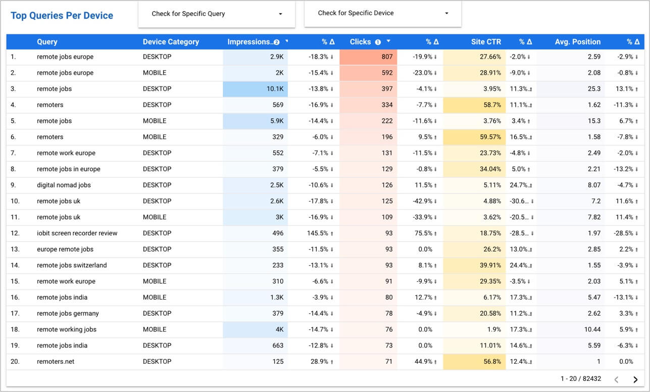 top search terms per device