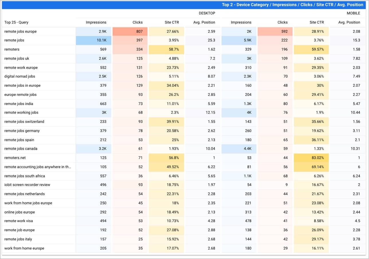 Mobile vs Desktop Organic Search Keywords Performance