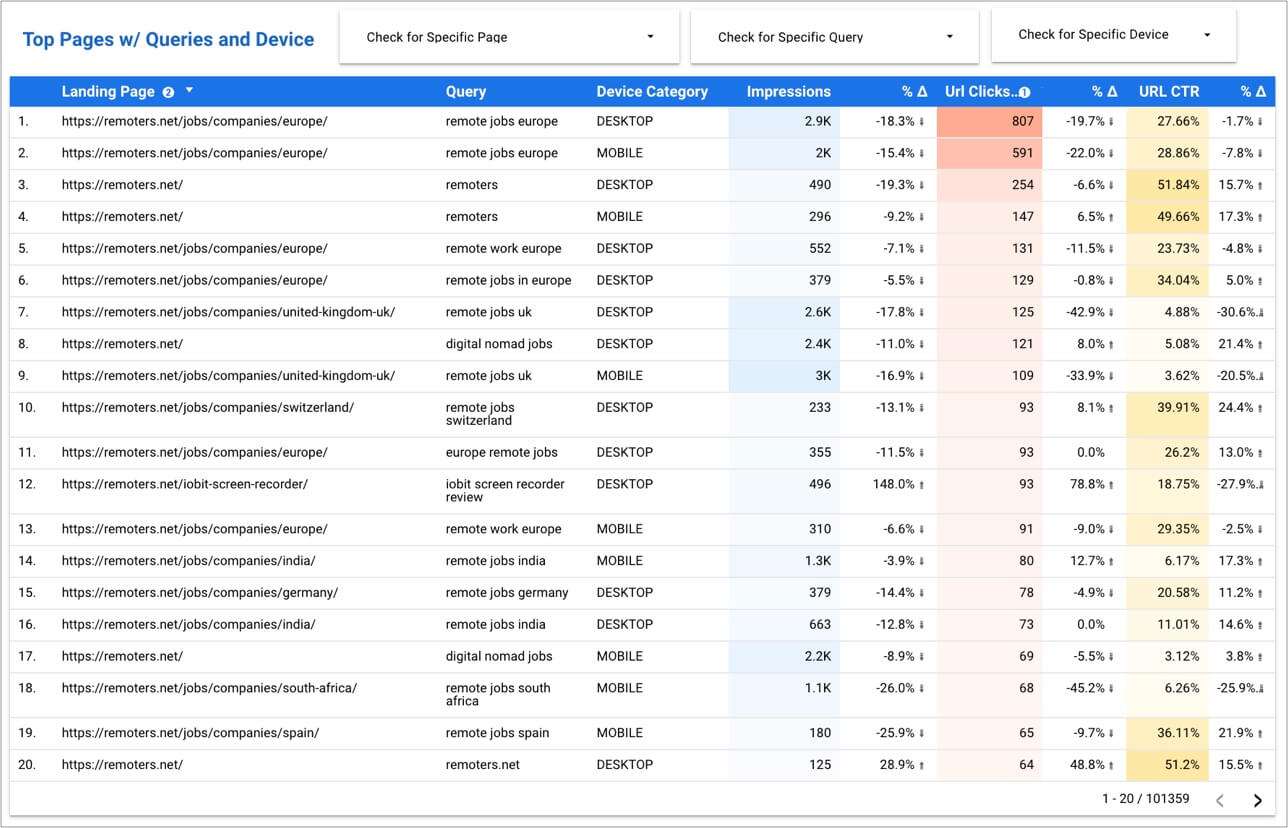 Top Pages and Keywords pre Device