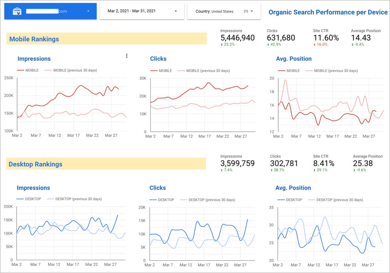 Mobile vs. Desktop Organic Search Performance