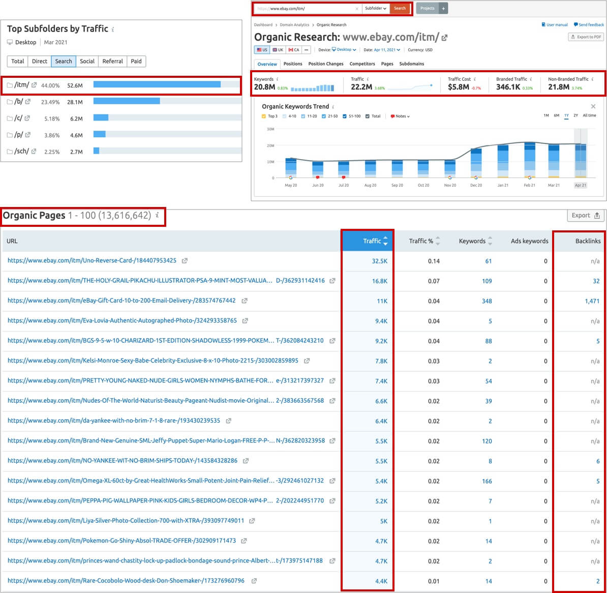 Products URLs organic search traffic