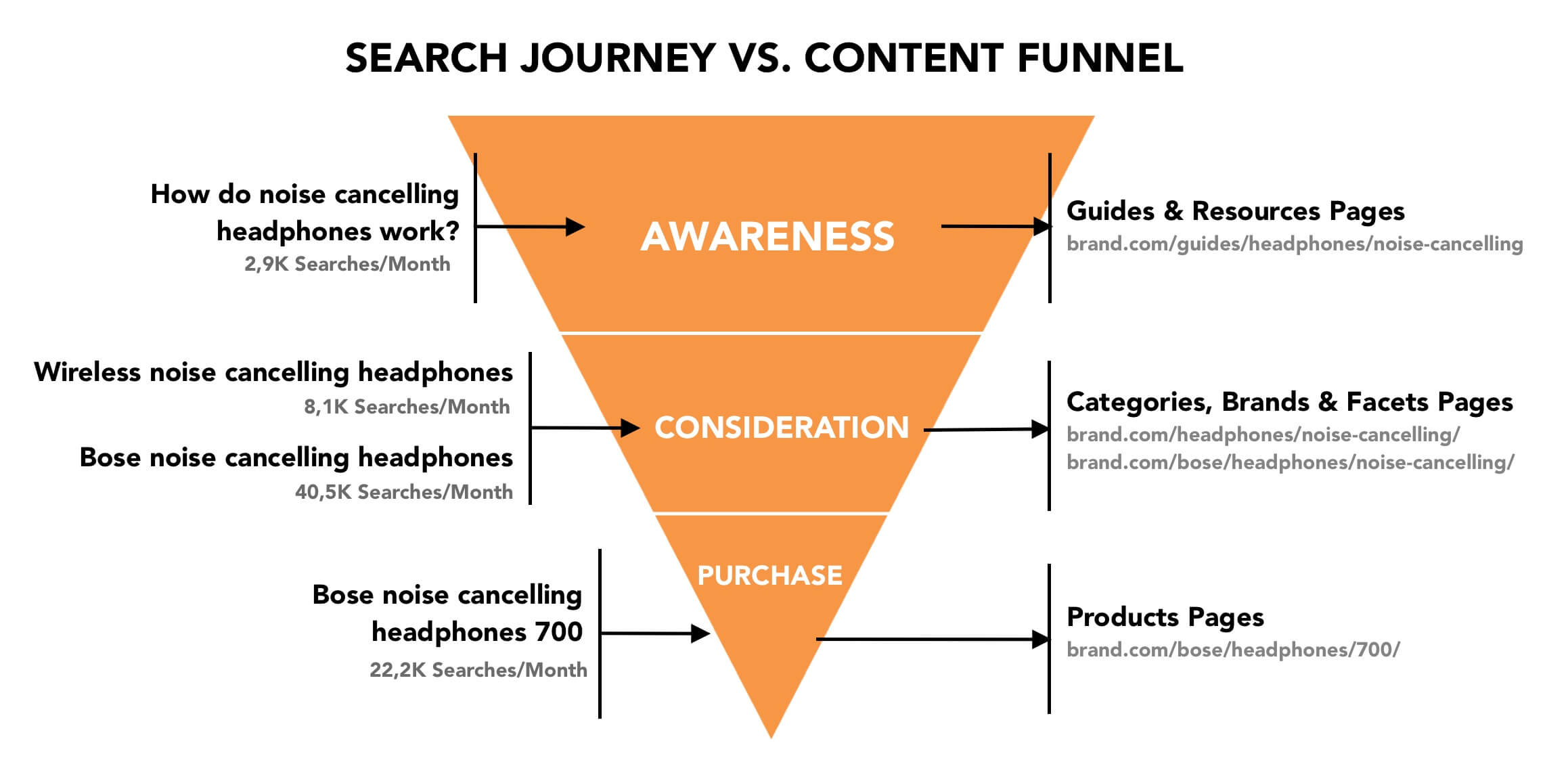 Search Journey vs Content Funnel