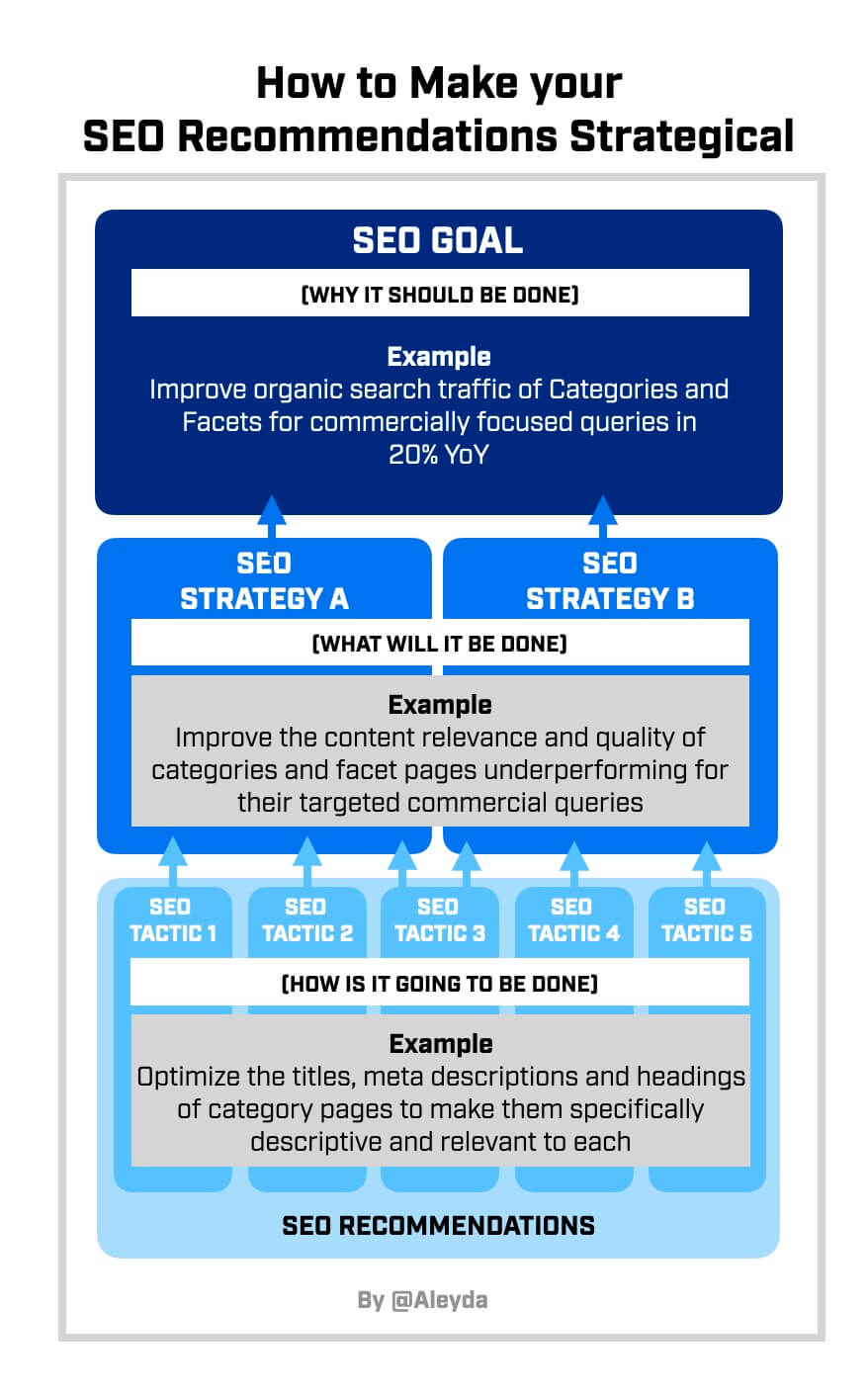 How to Make SEO Recommendations Strategical