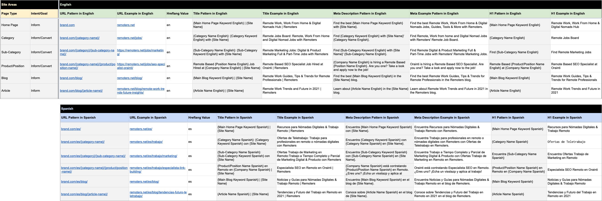 International SEO - Metadata Patterns Per Page Types