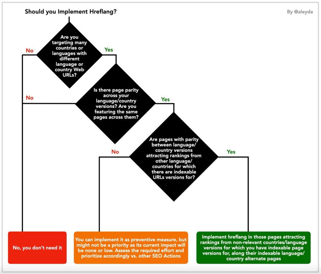 Should you implement hreflang