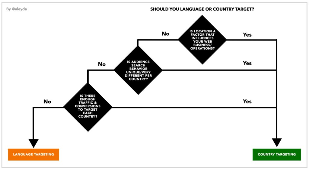 Should you language or country target?