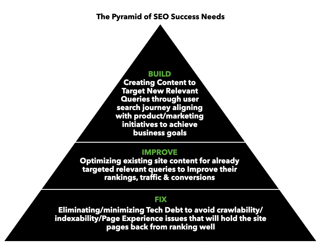 The Pyramid of SEO Success Needs